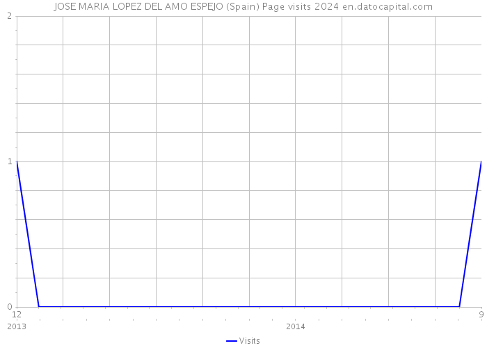 JOSE MARIA LOPEZ DEL AMO ESPEJO (Spain) Page visits 2024 