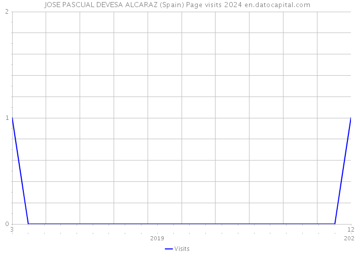 JOSE PASCUAL DEVESA ALCARAZ (Spain) Page visits 2024 