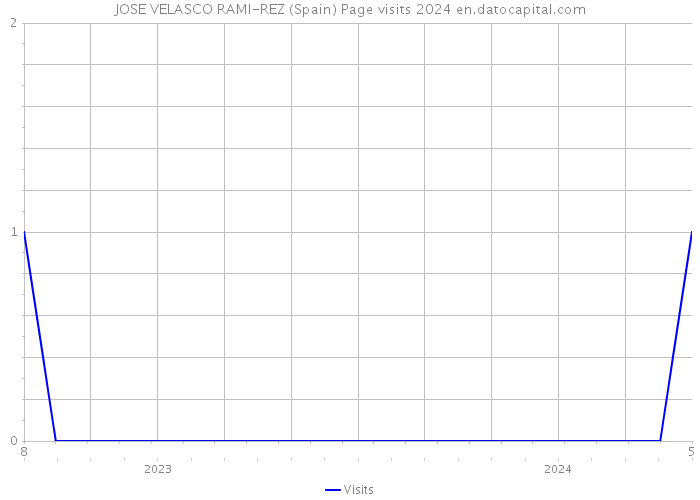 JOSE VELASCO RAMI-REZ (Spain) Page visits 2024 