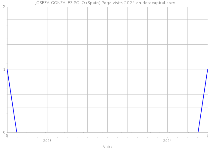 JOSEFA GONZALEZ POLO (Spain) Page visits 2024 