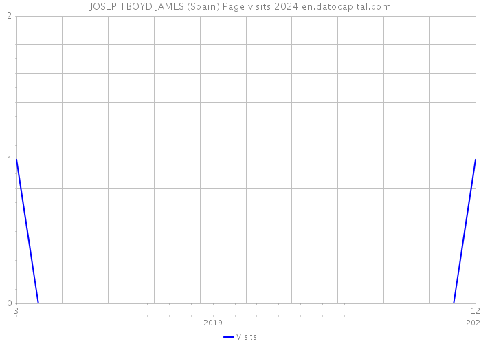 JOSEPH BOYD JAMES (Spain) Page visits 2024 
