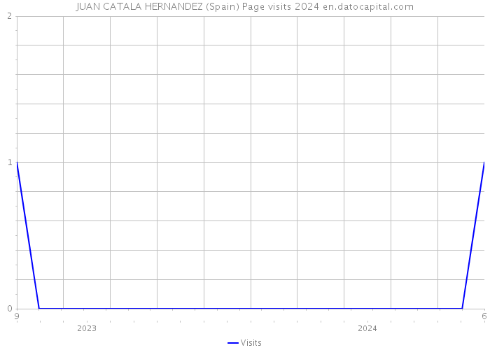 JUAN CATALA HERNANDEZ (Spain) Page visits 2024 