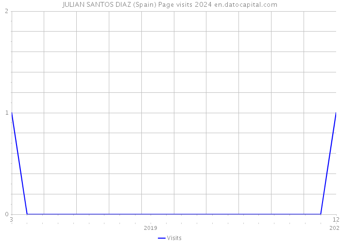 JULIAN SANTOS DIAZ (Spain) Page visits 2024 