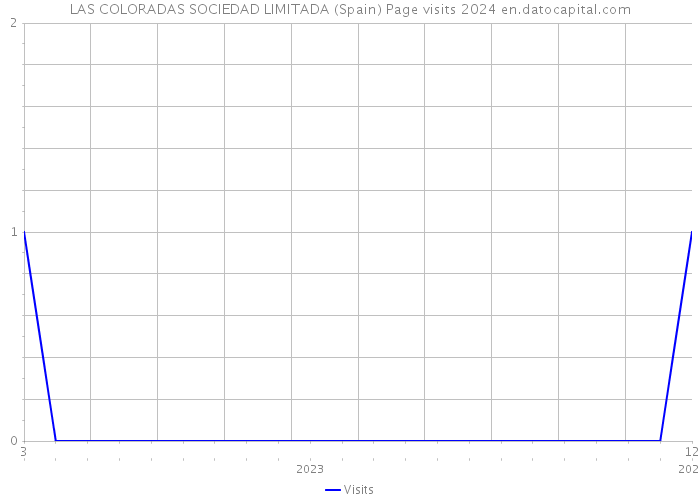 LAS COLORADAS SOCIEDAD LIMITADA (Spain) Page visits 2024 