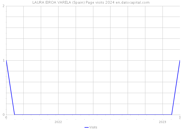 LAURA EIROA VARELA (Spain) Page visits 2024 