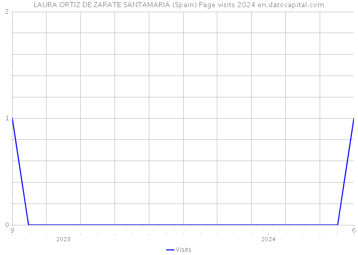 LAURA ORTIZ DE ZARATE SANTAMARIA (Spain) Page visits 2024 