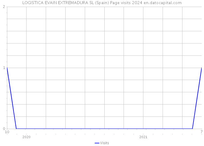 LOGISTICA EVAIN EXTREMADURA SL (Spain) Page visits 2024 