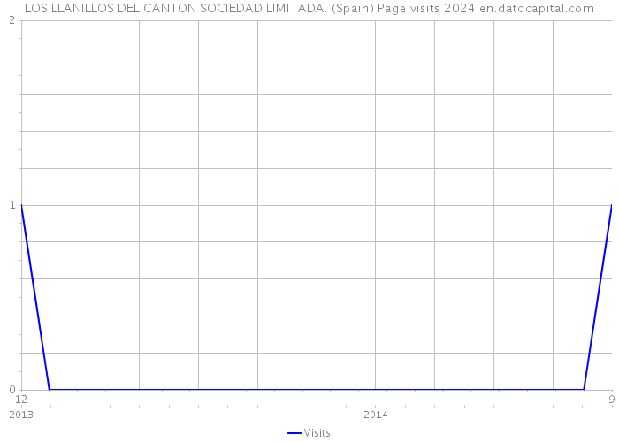 LOS LLANILLOS DEL CANTON SOCIEDAD LIMITADA. (Spain) Page visits 2024 