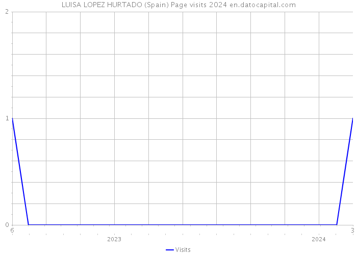 LUISA LOPEZ HURTADO (Spain) Page visits 2024 