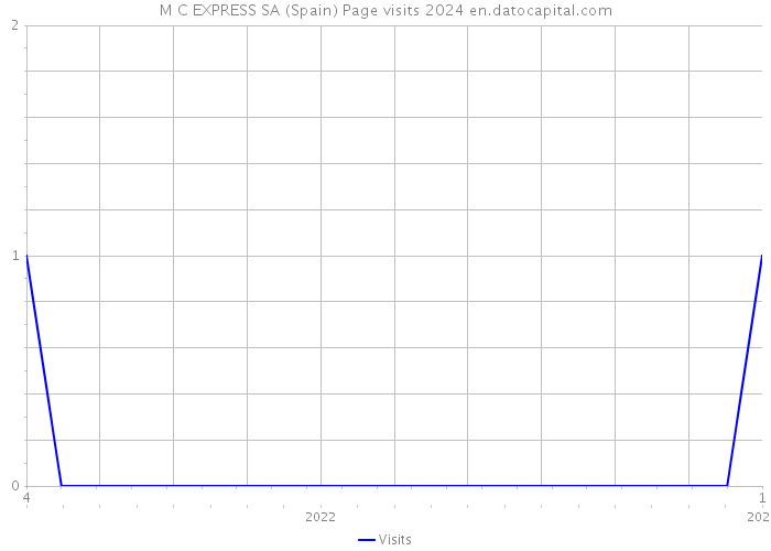 M C EXPRESS SA (Spain) Page visits 2024 