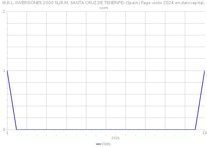 M.R.L. INVERSIONES 2000 SL(R.M. SANTA CRUZ DE TENERIFE) (Spain) Page visits 2024 