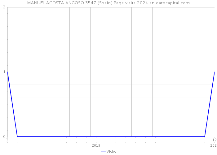 MANUEL ACOSTA ANGOSO 3547 (Spain) Page visits 2024 