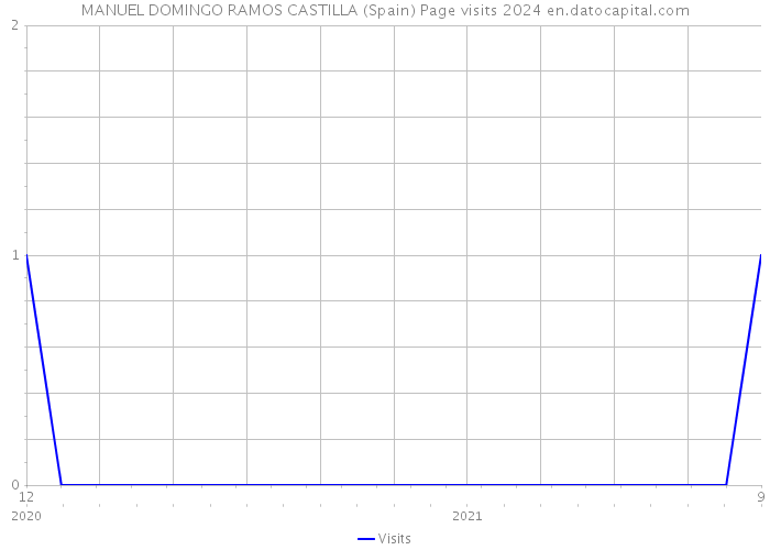 MANUEL DOMINGO RAMOS CASTILLA (Spain) Page visits 2024 