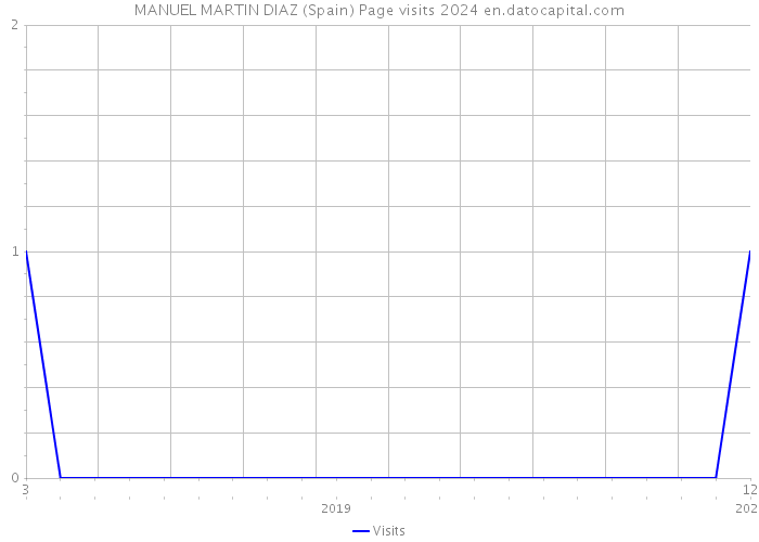 MANUEL MARTIN DIAZ (Spain) Page visits 2024 