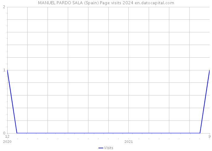 MANUEL PARDO SALA (Spain) Page visits 2024 