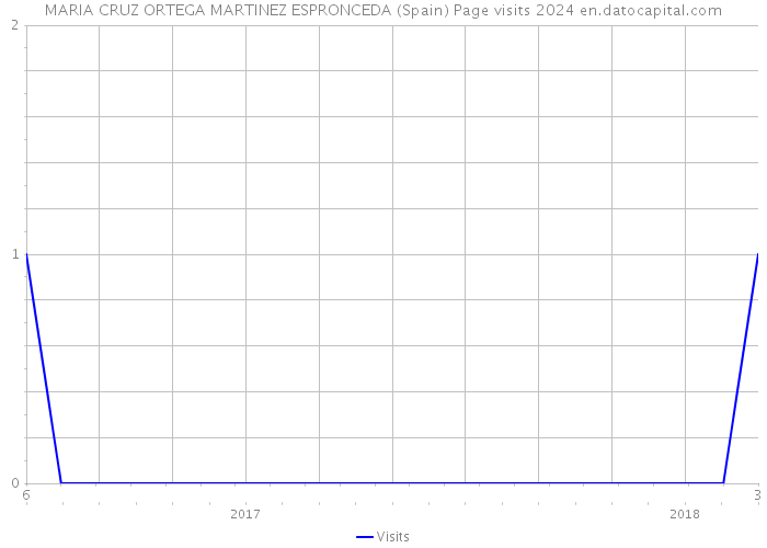 MARIA CRUZ ORTEGA MARTINEZ ESPRONCEDA (Spain) Page visits 2024 