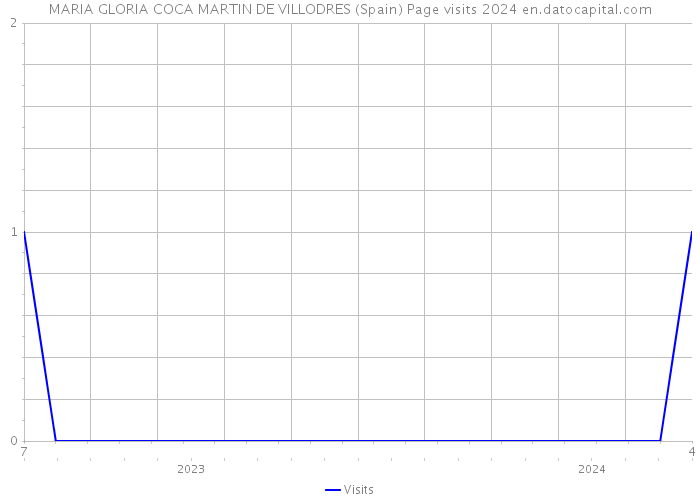 MARIA GLORIA COCA MARTIN DE VILLODRES (Spain) Page visits 2024 