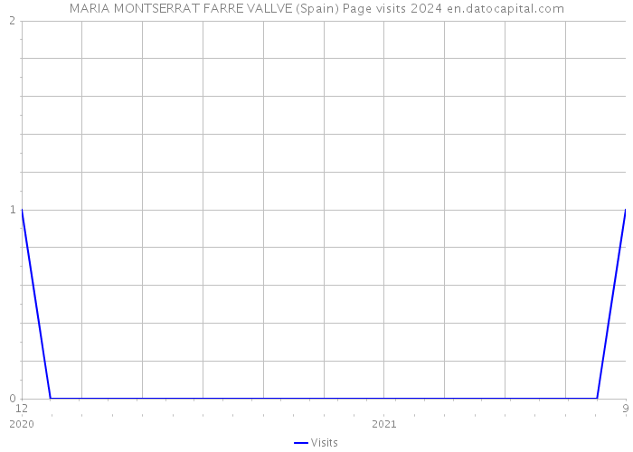 MARIA MONTSERRAT FARRE VALLVE (Spain) Page visits 2024 