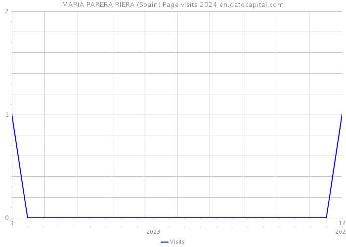 MARIA PARERA RIERA (Spain) Page visits 2024 