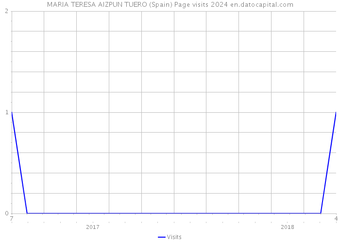 MARIA TERESA AIZPUN TUERO (Spain) Page visits 2024 