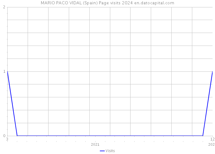 MARIO PACO VIDAL (Spain) Page visits 2024 