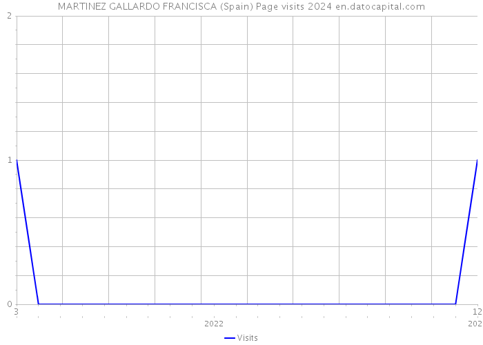 MARTINEZ GALLARDO FRANCISCA (Spain) Page visits 2024 