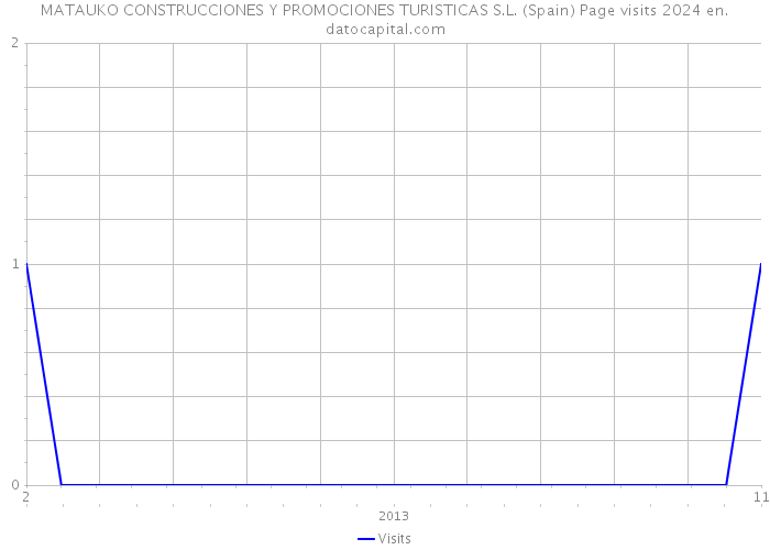 MATAUKO CONSTRUCCIONES Y PROMOCIONES TURISTICAS S.L. (Spain) Page visits 2024 