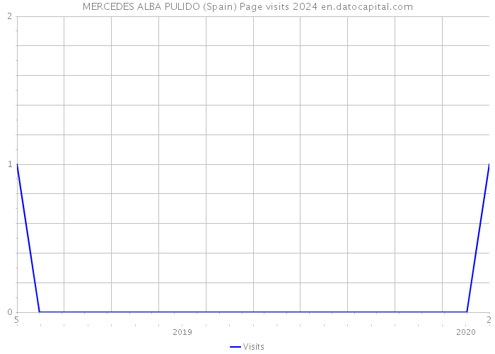 MERCEDES ALBA PULIDO (Spain) Page visits 2024 