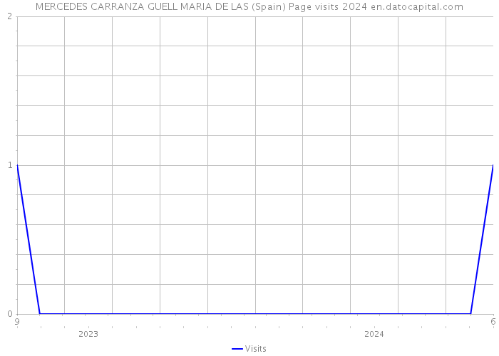 MERCEDES CARRANZA GUELL MARIA DE LAS (Spain) Page visits 2024 