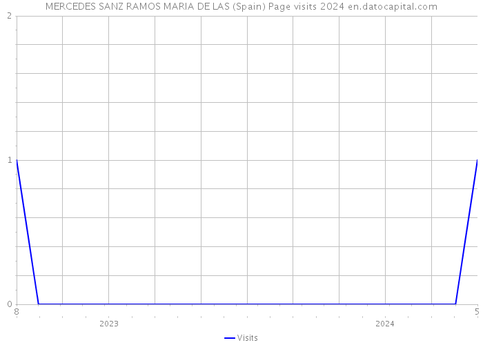 MERCEDES SANZ RAMOS MARIA DE LAS (Spain) Page visits 2024 