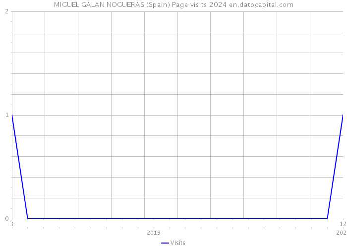 MIGUEL GALAN NOGUERAS (Spain) Page visits 2024 