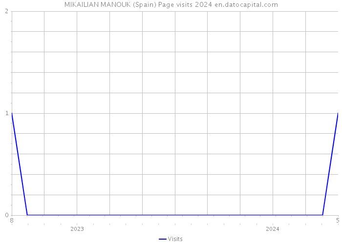 MIKAILIAN MANOUK (Spain) Page visits 2024 