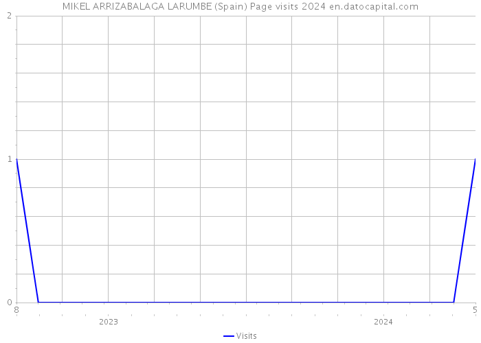MIKEL ARRIZABALAGA LARUMBE (Spain) Page visits 2024 