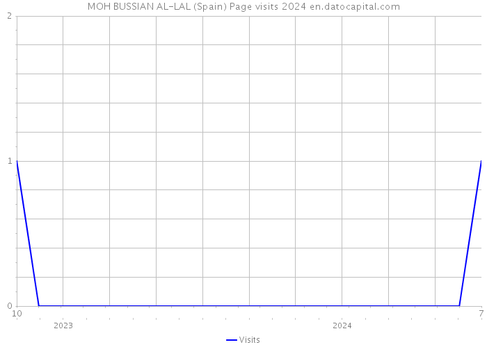 MOH BUSSIAN AL-LAL (Spain) Page visits 2024 