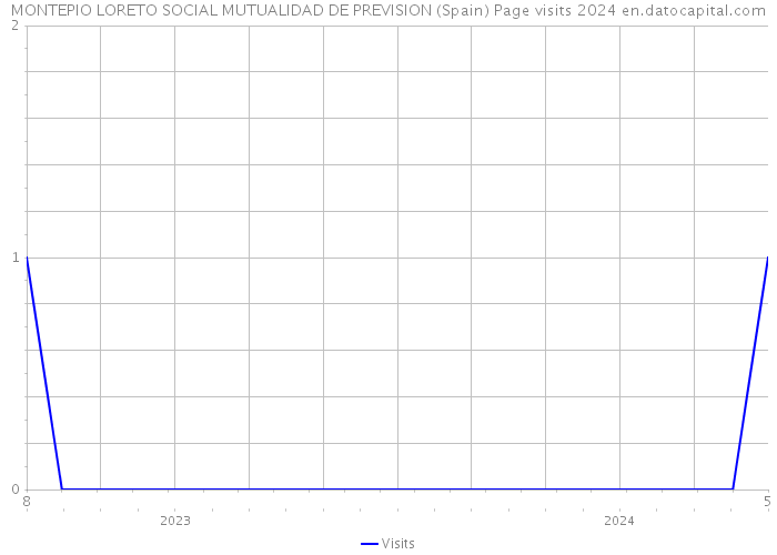 MONTEPIO LORETO SOCIAL MUTUALIDAD DE PREVISION (Spain) Page visits 2024 