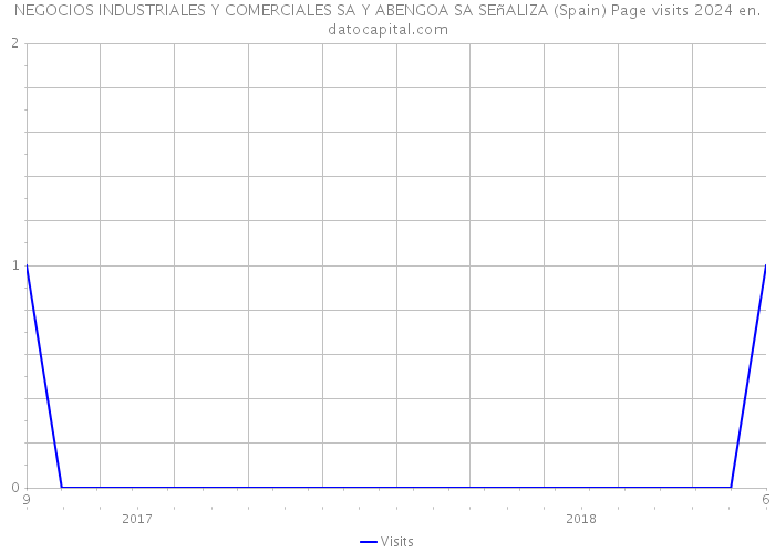 NEGOCIOS INDUSTRIALES Y COMERCIALES SA Y ABENGOA SA SEñALIZA (Spain) Page visits 2024 