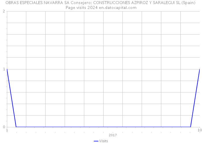 OBRAS ESPECIALES NAVARRA SA Consejero: CONSTRUCCIONES AZPIROZ Y SARALEGUI SL (Spain) Page visits 2024 