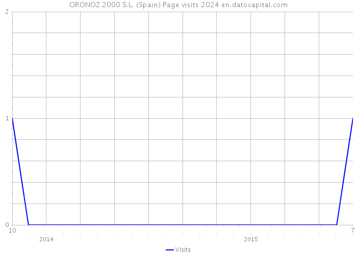 ORONOZ 2000 S.L. (Spain) Page visits 2024 