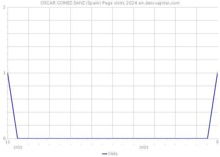 OSCAR GOMEZ SANZ (Spain) Page visits 2024 