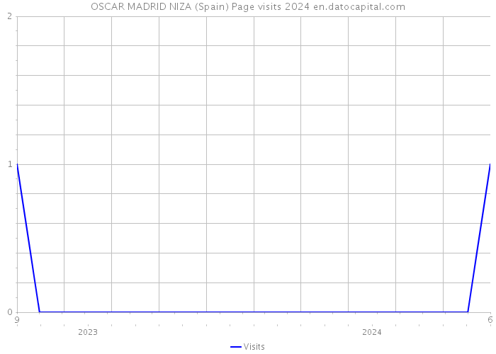 OSCAR MADRID NIZA (Spain) Page visits 2024 