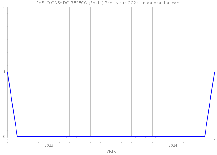 PABLO CASADO RESECO (Spain) Page visits 2024 