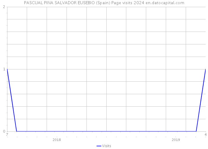 PASCUAL PINA SALVADOR EUSEBIO (Spain) Page visits 2024 