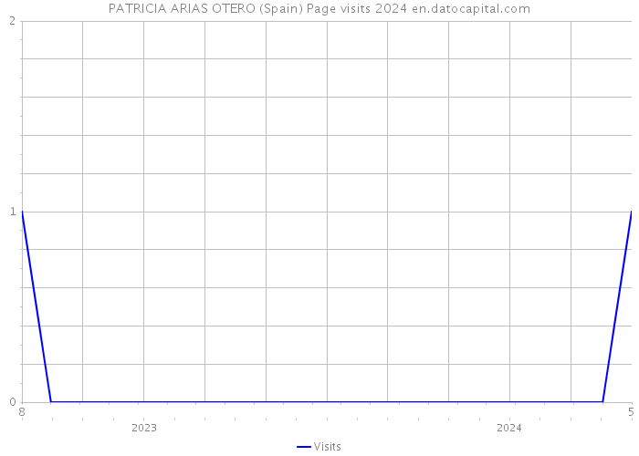 PATRICIA ARIAS OTERO (Spain) Page visits 2024 