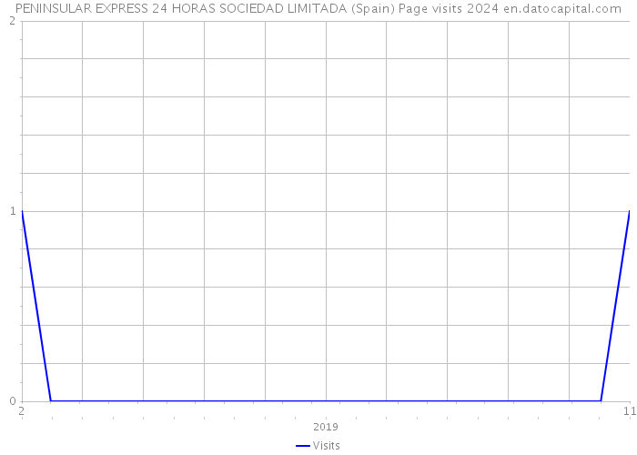 PENINSULAR EXPRESS 24 HORAS SOCIEDAD LIMITADA (Spain) Page visits 2024 