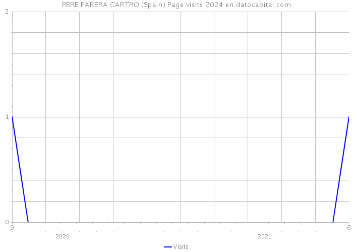 PERE PARERA CARTRO (Spain) Page visits 2024 