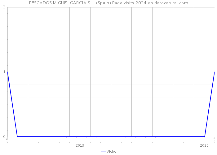 PESCADOS MIGUEL GARCIA S.L. (Spain) Page visits 2024 