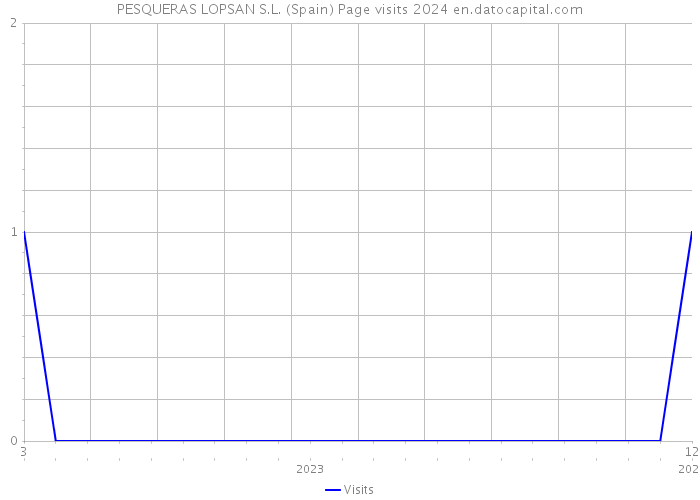 PESQUERAS LOPSAN S.L. (Spain) Page visits 2024 