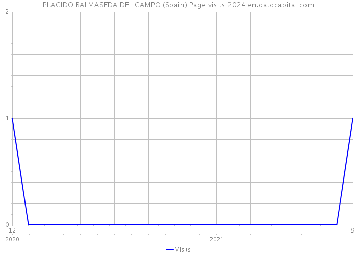 PLACIDO BALMASEDA DEL CAMPO (Spain) Page visits 2024 