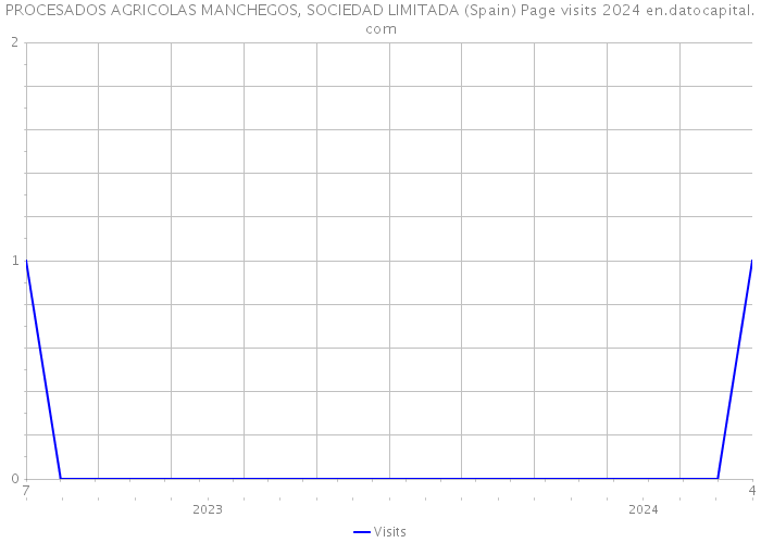 PROCESADOS AGRICOLAS MANCHEGOS, SOCIEDAD LIMITADA (Spain) Page visits 2024 