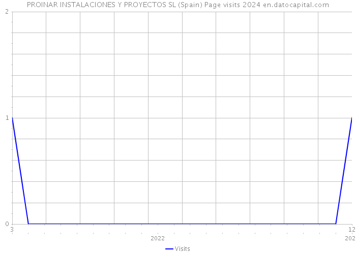 PROINAR INSTALACIONES Y PROYECTOS SL (Spain) Page visits 2024 